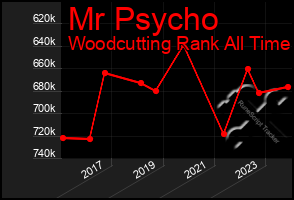 Total Graph of Mr Psycho