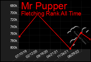 Total Graph of Mr Pupper