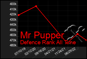 Total Graph of Mr Pupper