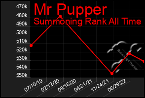 Total Graph of Mr Pupper