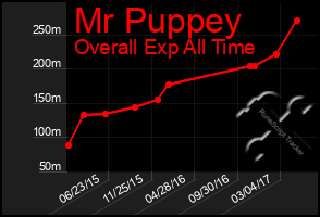 Total Graph of Mr Puppey