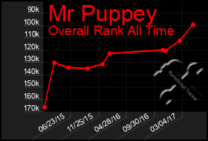 Total Graph of Mr Puppey