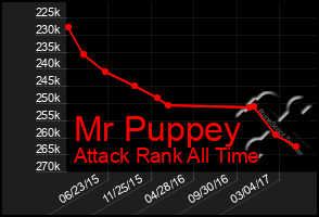 Total Graph of Mr Puppey