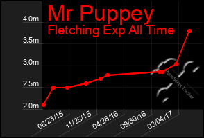 Total Graph of Mr Puppey