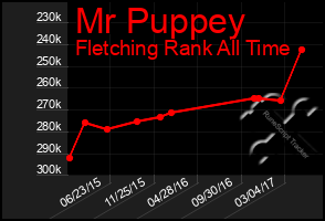 Total Graph of Mr Puppey