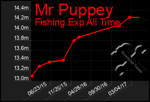 Total Graph of Mr Puppey