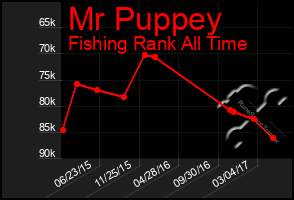 Total Graph of Mr Puppey