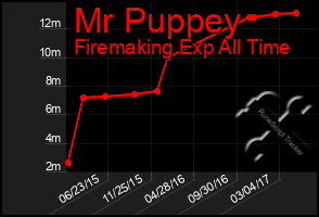 Total Graph of Mr Puppey