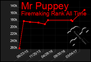 Total Graph of Mr Puppey