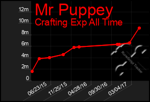 Total Graph of Mr Puppey