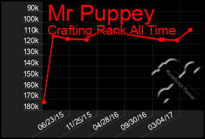 Total Graph of Mr Puppey