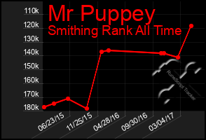 Total Graph of Mr Puppey