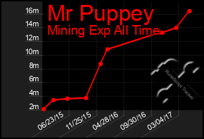 Total Graph of Mr Puppey