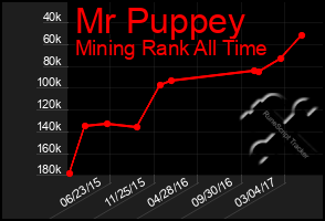 Total Graph of Mr Puppey