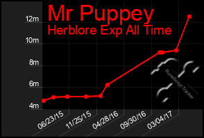 Total Graph of Mr Puppey