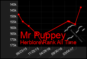 Total Graph of Mr Puppey