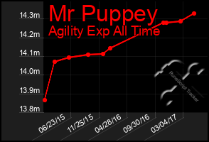 Total Graph of Mr Puppey