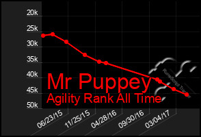 Total Graph of Mr Puppey