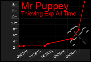 Total Graph of Mr Puppey