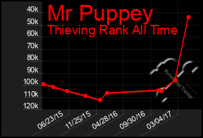 Total Graph of Mr Puppey