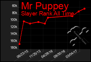 Total Graph of Mr Puppey