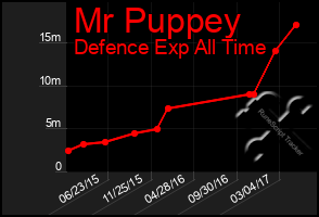 Total Graph of Mr Puppey