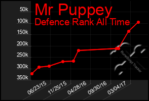 Total Graph of Mr Puppey