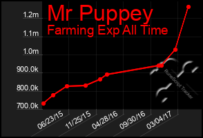 Total Graph of Mr Puppey