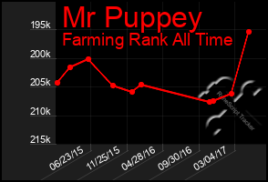 Total Graph of Mr Puppey