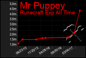 Total Graph of Mr Puppey