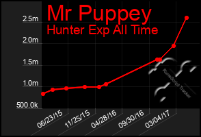 Total Graph of Mr Puppey