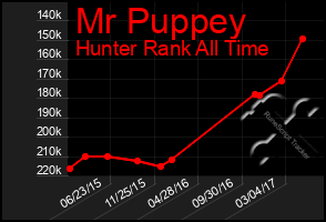 Total Graph of Mr Puppey