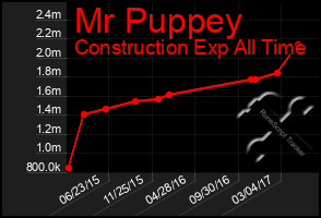 Total Graph of Mr Puppey