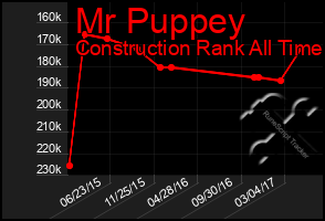 Total Graph of Mr Puppey