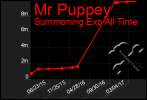 Total Graph of Mr Puppey