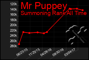 Total Graph of Mr Puppey