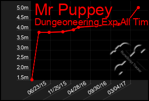 Total Graph of Mr Puppey