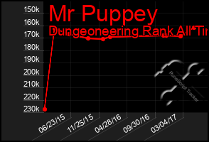 Total Graph of Mr Puppey