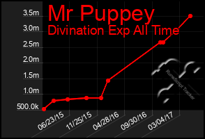 Total Graph of Mr Puppey