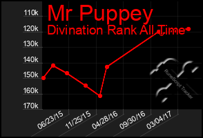 Total Graph of Mr Puppey