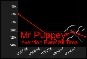 Total Graph of Mr Puppey