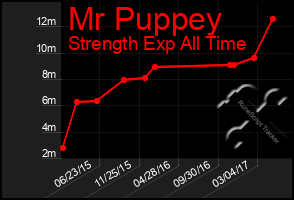 Total Graph of Mr Puppey