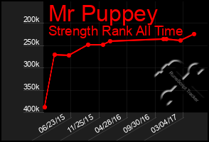 Total Graph of Mr Puppey