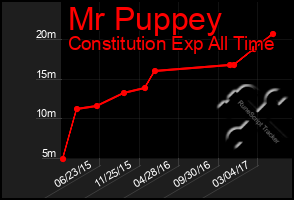 Total Graph of Mr Puppey