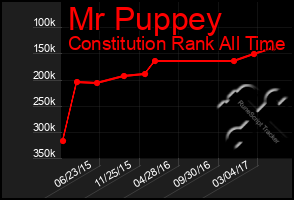 Total Graph of Mr Puppey