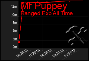 Total Graph of Mr Puppey