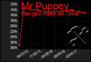 Total Graph of Mr Puppey