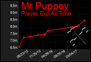 Total Graph of Mr Puppey