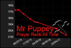 Total Graph of Mr Puppey