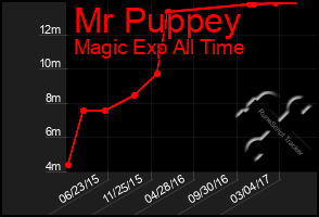 Total Graph of Mr Puppey